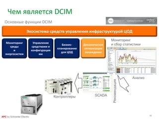 20
APC by Schneider Electric
Чем является DCIM
Основные функции DCIM
Экосистема средств управления инфраструктурой ЦОД
Мониторинг
среды
и
энергосистем
Управление
средствами и
конфигурация
ми
Бизнес-
планирование
для ЦОД
Динамическая
оптимизация
охлаждения
SCADA
Анализ
Мониторинг
и сбор статистики
Рекомендация
Контроллеры
 