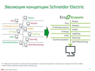 25
APC by Schneider Electric
Эволюция концепции Schneider Electric
От набора инструментов и методов мы двигаемся к единой концепции и процессам, которые включают набор
совместимых решений, фактически экосистему
 