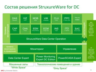 26
APC by Schneider Electric
Мониторинг Управление
Уровень
мониторинга
и управления
Power Monitoring
Expert DC Edition
Уровень
эксплуатации
PowerSCADA ExpertData Center Expert
Машинные залы Технологические помещения и здание
BMC
Remedy,
Microsoft
VMM,
VMware
vSphere,
Cisco USC,
Microsoft
Excel,
Aperture
ИНТЕГРАЦИЯ
HP
OpenView,
Microsoft
SCOM, IBM
Tivoli, Pelco,
BMS
Connector,
ModBus Out
CAP
Capacity
CHA
Change
ECM
Energy Cost
EEM
Energy Efficiency
INS
Insight
ITO
IT Optimize
SAC
Server Access
VIZ
VIZOR
VIR
Virtualization
MOB
Mobile
CLU
Cluster
DAS
Dashboard
ITPC
IT Power Control
Что-то
новое
Состав решения StruxureWare for DC
StruxureWare Data Center Operation
“White Space” “Grey Space”
 