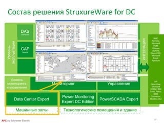 27
APC by Schneider Electric
Мониторинг Управление
Уровень
мониторинга
и управления
Power Monitoring
Expert DC Edition
PowerSCADA ExpertData Center Expert
Машинные залы Технологические помещения и здание
StruxureWare Data Center Operation
BMC
Remedy,
Microsoft
VMM,
VMware
vSphere,
Cisco USC,
Microsoft
Excel,
Aperture
ИНТЕГРАЦИЯ
HP
OpenView,
Microsoft
SCOM, IBM
Tivoli, Pelco,
BMS
Connector,
ModBus Out
CAP
Capacity
CHA
Change
ECM
Energy Cost
EEM
Energy Efficiency
INS
Insight
ITO
IT Optimize
SAC
Server Access
VIZ
VIZOR
VIR
Virtualization
MOB
Mobile
CLU
Cluster
DAS
Dashboard
ITPC
IT Power Control
Состав решения StruxureWare for DC
Уровень
эксплуатации
 