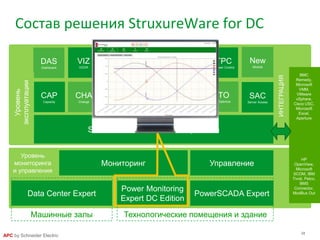 28
APC by Schneider Electric
Мониторинг Управление
Уровень
мониторинга
и управления
Power Monitoring
Expert DC Edition
PowerSCADA ExpertData Center Expert
Машинные залы Технологические помещения и здание
StruxureWare Data Center Operation
BMC
Remedy,
Microsoft
VMM,
VMware
vSphere,
Cisco USC,
Microsoft
Excel,
Aperture
ИНТЕГРАЦИЯ
HP
OpenView,
Microsoft
SCOM, IBM
Tivoli, Pelco,
BMS
Connector,
ModBus Out
CAP
Capacity
CHA
Change
ECM
Energy Cost
EEM
Energy Efficiency
INS
Insight
ITO
IT Optimize
SAC
Server Access
VIZ
VIZOR
VIR
Virtualization
MOB
Mobile
CLU
Cluster
DAS
Dashboard
ITPC
IT Power Control
New
Module
Состав решения StruxureWare for DC
Уровень
эксплуатации
 