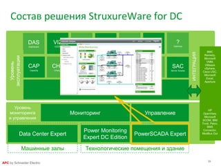 29
APC by Schneider Electric
Мониторинг Управление
Уровень
мониторинга
и управления
Power Monitoring
Expert DC Edition
PowerSCADA ExpertData Center Expert
Машинные залы Технологические помещения и здание
StruxureWare Data Center Operation
BMC
Remedy,
Microsoft
VMM,
VMware
vSphere,
Cisco USC,
Microsoft
Excel,
Aperture
ИНТЕГРАЦИЯ
HP
OpenView,
Microsoft
SCOM, IBM
Tivoli, Pelco,
BMS
Connector,
ModBus Out
CAP
Capacity
CHA
Change
ECM
Energy Cost
EEM
Energy Efficiency
INS
Insight
ITO
IT Optimize
SAC
Server Access
VIZ
VIZOR
VIR
Virtualization
MOB
Mobile
CLU
Cluster
DAS
Dashboard
ITPC
IT Power Control
?
Optimize
Состав решения StruxureWare for DC
Уровень
эксплуатации
 