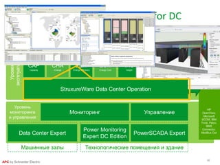 30
APC by Schneider Electric
Мониторинг Управление
Уровень
мониторинга
и управления
Power Monitoring
Expert DC Edition
PowerSCADA ExpertData Center Expert
Машинные залы Технологические помещения и здание
BMC
Remedy,
Microsoft
VMM,
VMware
vSphere,
Cisco USC,
Microsoft
Excel,
Aperture
ИНТЕГРАЦИЯ
HP
OpenView,
Microsoft
SCOM, IBM
Tivoli, Pelco,
BMS
Connector,
ModBus Out
CAP
Capacity
CHA
Change
ECM
Energy Cost
EEM
Energy Efficiency
INS
Insight
ITO
IT Optimize
SAC
Server Access
VIZ
VIZOR
VIR
Virtualization
MOB
Mobile
CLU
Cluster
DAS
Dashboard
ITPC
IT Power Control
ITO
IT Optimize
Состав решения StruxureWare for DC
StruxureWare Data Center Operation
Уровень
эксплуатации
 