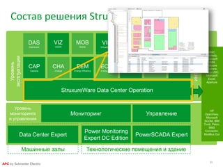 31
APC by Schneider Electric
Мониторинг Управление
Уровень
мониторинга
и управления
Power Monitoring
Expert DC Edition
PowerSCADA ExpertData Center Expert
Машинные залы Технологические помещения и здание
BMC
Remedy,
Microsoft
VMM,
VMware
vSphere,
Cisco USC,
Microsoft
Excel,
Aperture
ИНТЕГРАЦИЯ
HP
OpenView,
Microsoft
SCOM, IBM
Tivoli, Pelco,
BMS
Connector,
ModBus Out
CAP
Capacity
CHA
Change
ECM
Energy Cost
EEM
Energy Efficiency
INS
Insight
ITO
IT Optimize
SAC
Server Access
VIZ
VIZOR
VIR
Virtualization
MOB
Mobile
CLU
Cluster
DAS
Dashboard
ITPC
IT Power Control
ITO
IT Optimize
Состав решения StruxureWare for DC
StruxureWare Data Center Operation
Уровень
эксплуатации
 