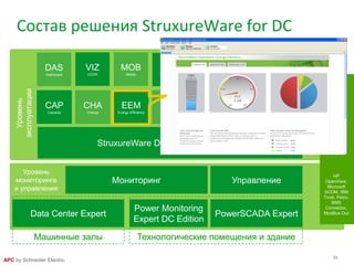 33
APC by Schneider Electric
Мониторинг Управление
Уровень
мониторинга
и управления
Power Monitoring
Expert DC Edition
PowerSCADA ExpertData Center Expert
Машинные залы Технологические помещения и здание
BMC
Remedy,
Microsoft
VMM,
VMware
vSphere,
Cisco USC,
Microsoft
Excel,
Aperture
ИНТЕГРАЦИЯ
HP
OpenView,
Microsoft
SCOM, IBM
Tivoli, Pelco,
BMS
Connector,
ModBus Out
CAP
Capacity
CHA
Change
ECM
Energy Cost
EEM
Energy Efficiency
INS
Insight
ITO
IT Optimize
SAC
Server Access
VIZ
VIZOR
VIR
Virtualization
MOB
Mobile
CLU
Cluster
DAS
Dashboard
ITPC
IT Power Control
ITO
IT Optimize
Состав решения StruxureWare for DC
StruxureWare Data Center Operation
Уровень
эксплуатации
 