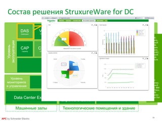 34
APC by Schneider Electric
Мониторинг Управление
Уровень
мониторинга
и управления
Power Monitoring
Expert DC Edition
PowerSCADA ExpertData Center Expert
Машинные залы Технологические помещения и здание
BMC
Remedy,
Microsoft
VMM,
VMware
vSphere,
Cisco USC,
Microsoft
Excel,
Aperture
ИНТЕГРАЦИЯ
HP
OpenView,
Microsoft
SCOM, IBM
Tivoli, Pelco,
BMS
Connector,
ModBus Out
CAP
Capacity
CHA
Change
ECM
Energy Cost
EEM
Energy Efficiency
INS
Insight
ITO
IT Optimize
SAC
Server Access
VIZ
VIZOR
VIR
Virtualization
MOB
Mobile
CLU
Cluster
DAS
Dashboard
ITPC
IT Power Control
ITO
IT Optimize
Состав решения StruxureWare for DC
StruxureWare Data Center Operation
Уровень
эксплуатации
 