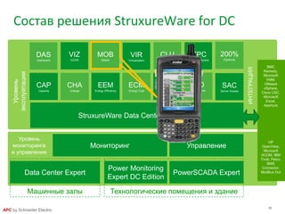 36
APC by Schneider Electric
Мониторинг Управление
Уровень
мониторинга
и управления
Power Monitoring
Expert DC Edition
PowerSCADA ExpertData Center Expert
Машинные залы Технологические помещения и здание
BMC
Remedy,
Microsoft
VMM,
VMware
vSphere,
Cisco USC,
Microsoft
Excel,
Aperture
ИНТЕГРАЦИЯ
HP
OpenView,
Microsoft
SCOM, IBM
Tivoli, Pelco,
BMS
Connector,
ModBus Out
CAP
Capacity
CHA
Change
ECM
Energy Cost
EEM
Energy Efficiency
INS
Insight
ITO
IT Optimize
SAC
Server Access
VIZ
VIZOR
VIR
Virtualization
MOB
Mobile
CLU
Cluster
DAS
Dashboard
ITPC
IT Power Control
200%
IOptimize
Состав решения StruxureWare for DC
StruxureWare Data Center Operation
Уровень
эксплуатации
 
