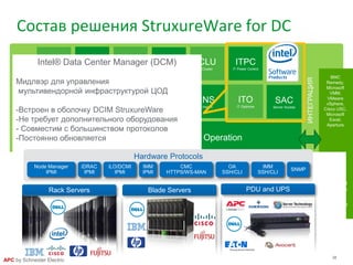 38
APC by Schneider Electric
Мониторинг Управление
Уровень
мониторинга
и управления
Power Monitoring
Expert DC Edition
Уровень
эксплуатаци
и
PowerSCADA ExpertData Center Expert
Машинные залы Технологические помещения и здание
StruxureWare Data Center Operation
BMC
Remedy,
Microsoft
VMM,
VMware
vSphere,
Cisco USC,
Microsoft
Excel,
Aperture
ИНТЕГРАЦИЯ
HP
OpenView,
Microsoft
SCOM, IBM
Tivoli, Pelco,
BMS
Connector,
ModBus Out
CAP
Capacity
CHA
Change
ECM
Energy Cost
EEM
Energy Efficiency
INS
Insight
ITO
IT Optimize
SAC
Server Access
VIZ
VIZOR
VIR
Virtualization
MOB
Mobile
CLU
Cluster
DAS
Dashboard
ITPC
IT Power Control
Состав решения StruxureWare for DC
Intel® Data Center Manager (DCM)
Мидлвэр для управления
мультивендорной инфраструктурой ЦОД
-Встроен в оболочку DCIM StruxureWare
-Не требует дополнительного оборудования
- Совместим с большинством протоколов
-Постоянно обновляется
Hardware Protocols
Node Manager
IPMI
iDRAC
IPMI
iLO/DCMI
IPMI
IMM
IPMI
CMC
HTTPS/WS-MAN
OA
SSH/CLI
IMM
SSH/CLI
SNMP
Blade Servers PDU and UPSRack Servers
 