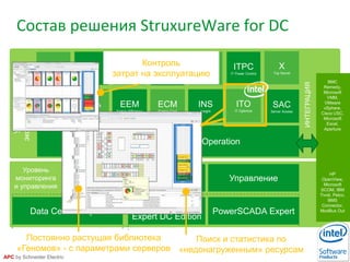 39
APC by Schneider Electric
Мониторинг Управление
Уровень
мониторинга
и управления
Power Monitoring
Expert DC Edition
Уровень
эксплуатаци
и
PowerSCADA ExpertData Center Expert
Машинные залы Технологические помещения и здание
StruxureWare Data Center Operation
BMC
Remedy,
Microsoft
VMM,
VMware
vSphere,
Cisco USC,
Microsoft
Excel,
Aperture
ИНТЕГРАЦИЯ
HP
OpenView,
Microsoft
SCOM, IBM
Tivoli, Pelco,
BMS
Connector,
ModBus Out
CAP
Capacity
CHA
Change
ECM
Energy Cost
EEM
Energy Efficiency
INS
Insight
ITO
IT Optimize
SAC
Server Access
VIZ
VIZOR
VIR
Virtualization
MOB
Mobile
CLU
Cluster
DAS
Dashboard
ITPC
IT Power Control
X
Top Secret
Состав решения StruxureWare for DC
Контроль
затрат на эксплуатацию
Поиск и статистика по
«недонагруженным» ресурсам
Постоянно растущая библиотека
«Геномов» - с параметрами серверов
 