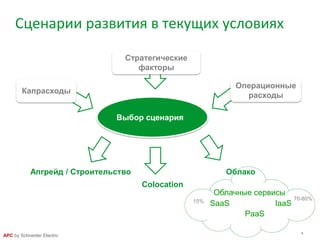 4
APC by Schneider Electric
Сценарии развития в текущих условиях
Капрасходы
Операционные
расходы
Стратегические
факторы
Апгрейд / Строительство
Colocation
Облако
Выбор сценария
Облачные сервисы
SaaS
PaaS
IaaS
70-80%15%
 