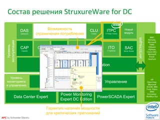 40
APC by Schneider Electric
Мониторинг Управление
Уровень
мониторинга
и управления
Power Monitoring
Expert DC Edition
PowerSCADA ExpertData Center Expert
Машинные залы Технологические помещения и здание
StruxureWare Data Center Operation
BMC
Remedy,
Microsoft
VMM,
VMware
vSphere,
Cisco USC,
Microsoft
Excel,
Aperture
ИНТЕГРАЦИЯ
HP
OpenView,
Microsoft
SCOM, IBM
Tivoli, Pelco,
BMS
Connector,
ModBus Out
CAP
Capacity
CHA
Change
ECM
Energy Cost
EEM
Energy Efficiency
INS
Insight
ITO
IT Optimize
SAC
Server Access
VIZ
VIZOR
VIR
Virtualization
MOB
Mobile
CLU
Cluster
DAS
Dashboard
ITPC
IT Power Control
Новый
модуль
Состав решения StruxureWare for DC
Возможность
ограничения потребления
Гарантия наличия мощности
для критических приложений
Уровень
эксплуатации
 