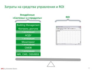 43
APC by Schneider Electric
Затраты на средства управления и ROI
Внедрённые
«Системы» и «продукты» ROI
NRI, CMS, OSS/BSS
CMDB
Мониторинг
АСДУ
Контроль доступа
Building Management
+ интеграция
+ интеграция
+ интеграция
+ интеграция
 