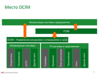 44
APC by Schneider Electric
Место DCIM
Энергетика
Охлаждение
АГПТ
Другиесист.
Виртуализация
Приложения
Серверы
Хранение
Инженерные системы
Другиесист.
Сеть
IT-системы и приложения
DCIM - Управление ресурсами и операциями в ЦОД
Финансовые системы предприятия
ITSM
 