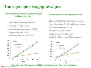 6
APC by Schneider Electric
Три сценария модернизации
Повышение утилизации существующей
инфраструктуры
Создание высоконагруженных зон
*Затраты на 1Вт мощности ЦОД, соотнесены на 10 лет эксплуатации
Tier 3 1MW утилизация 900 kW
10-y TCO - $17.00 на ватт
Аудит/заглушки/коридоры = 100kW
Затраты около $2.10 /w
Co-lo 10-y TCO - $62.00 на ватт
Добавляем 40kW zone @ 4 kW на стойку
Зона обеспечена 2N UPS и 2N Inrow cooling
PUE составляет около 1.35
10-y TCO - $22.00 на ватт
Затраты около $4.80 на ватт
Co-lo 10-y TCO – те же, $62.00 на ватт
 