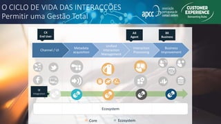 O CICLO DE VIDA DAS INTERACÇÕES
Permitir uma Gestão Total
Channel / UI
Metadata
acquisition
Unified
Interaction
Management
Interaction
Processing
Business
Improvement
CX
End User
AX
Agent
BX
Business
Ecosystem
IX
Integration
Core Ecosystem
 