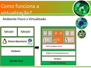 Como funciona a
virtualização?
Ambiente Físico x Virtualizado :
 