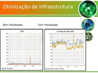 Otimização de infraestrutura
Sem Virtualização Com Virtualização
 