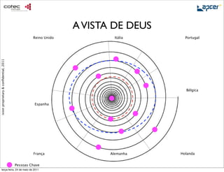 A VISTA DE DEUS
                                                 Reino Unido            Itália     Portugal
ixion proprietary & conﬁdential, 2011




                                                                                   Bélgica



                                                  Espanha




                                                 França               Alemanha   Holanda


                                        Pessoas Chave
     terça-feira, 24 de maio de 2011
 