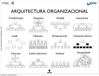 ARQUITECTURA ORGANIZACIONAL
ixion proprietary & conﬁdential, 2011




     terça-feira, 24 de maio de 2011
 