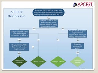 7
Copyright © 2018 APCERT
 