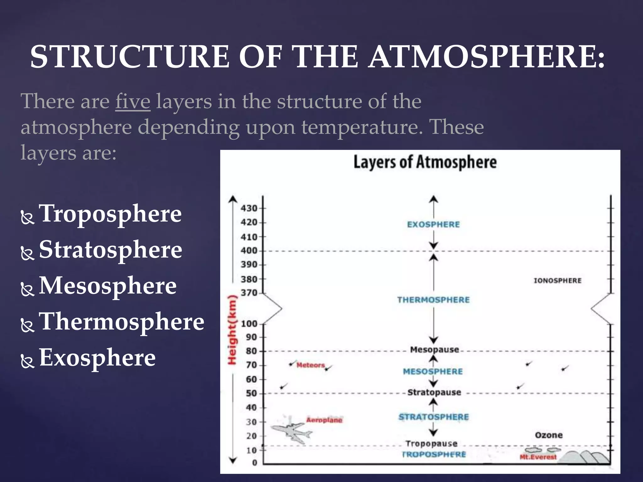 There are five layers in the structure of the
atmosphere depending upon temperature. These
layers are:
 Troposphere
 Stratosphere
 Mesosphere
 Thermosphere
 Exosphere
STRUCTURE OF THE ATMOSPHERE:
 