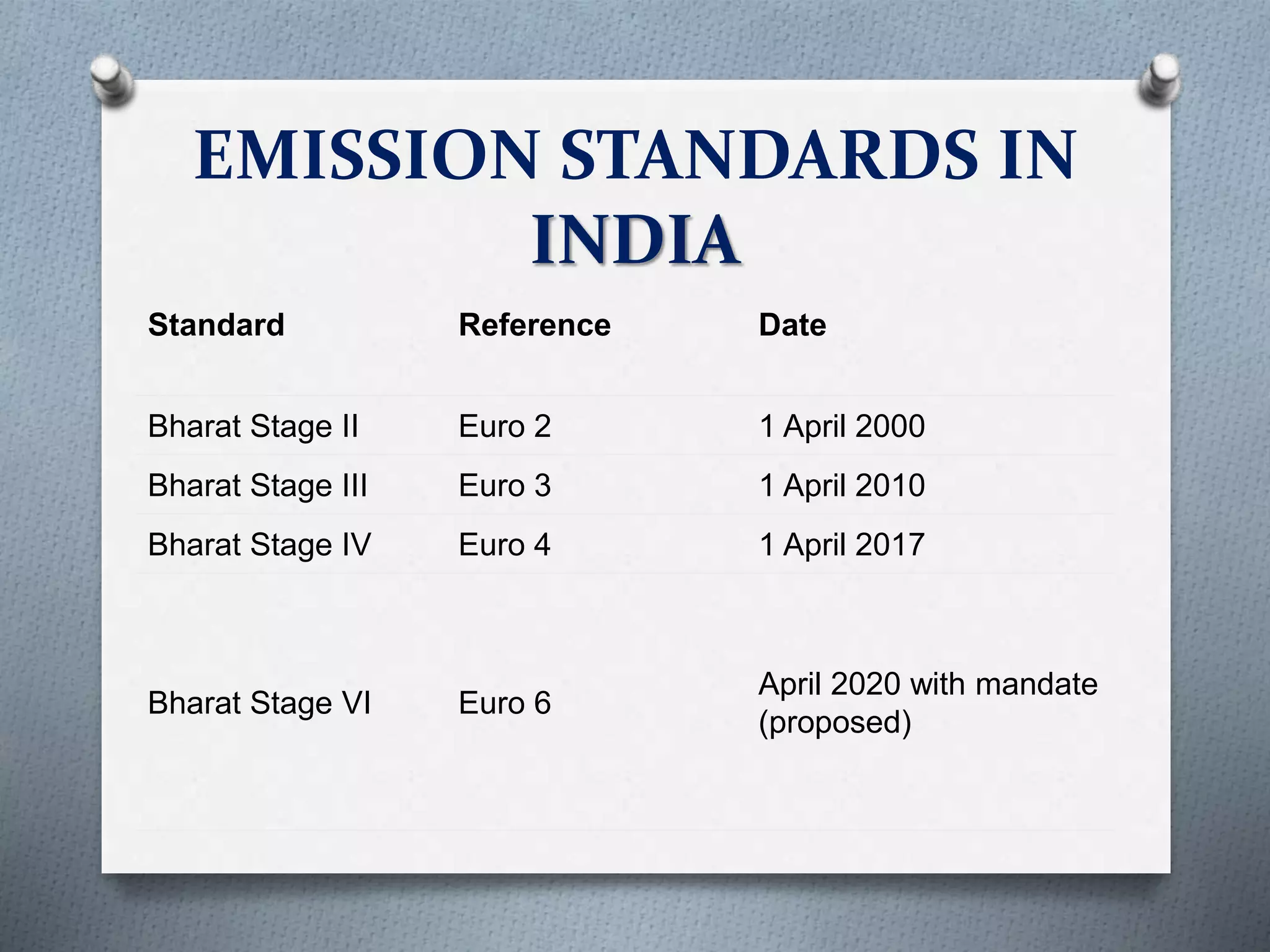 EMISSION STANDARDS IN
INDIA
Standard Reference Date
Bharat Stage II Euro 2 1 April 2000
Bharat Stage III Euro 3 1 April 2010
Bharat Stage IV Euro 4 1 April 2017
Bharat Stage VI Euro 6
April 2020 with mandate
(proposed)
 