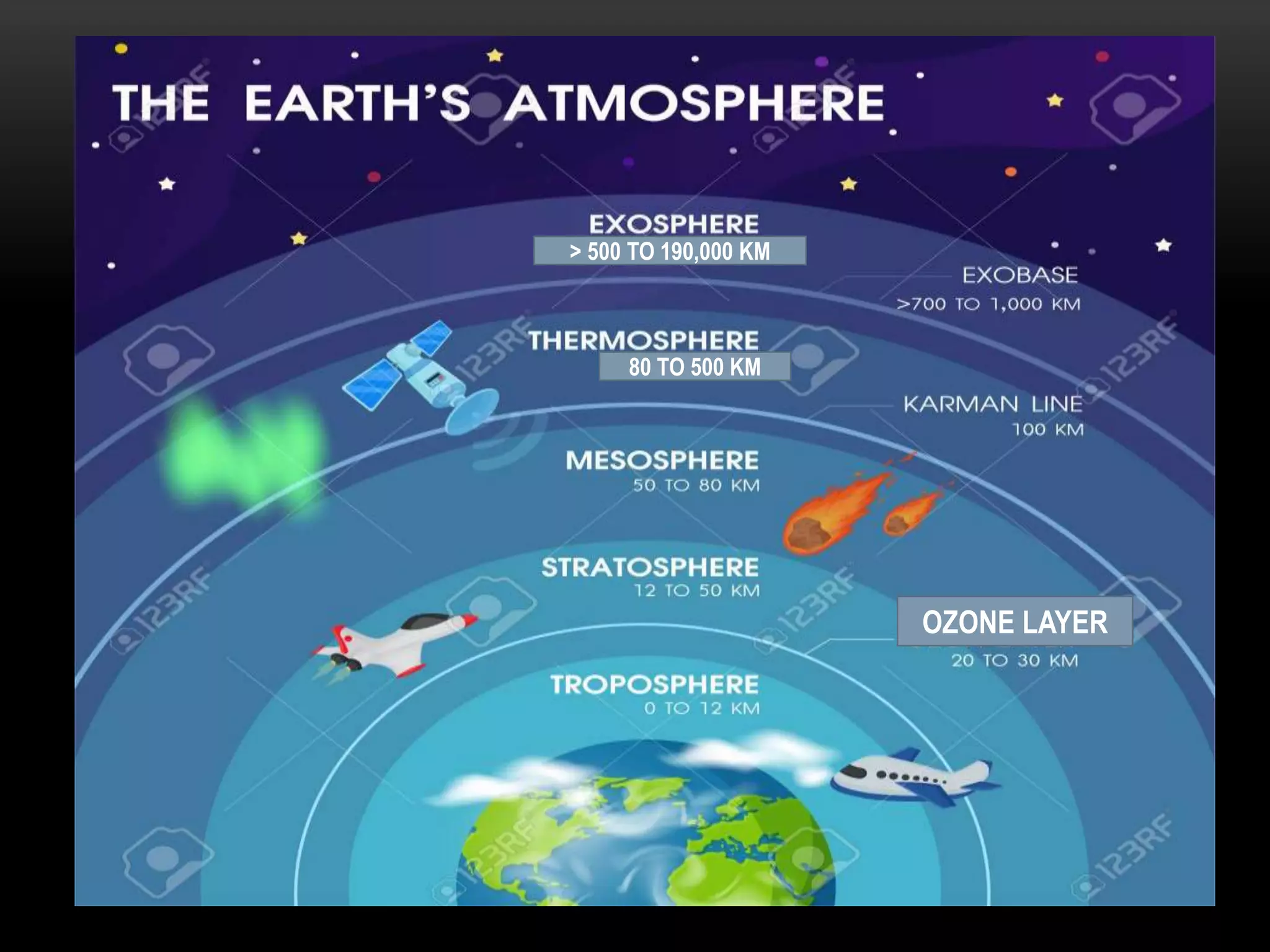 80 TO 500 KM
> 500 TO 190,000 KM
OZONE LAYER
 