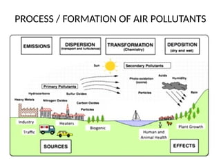 PROCESS / FORMATION OF AIR POLLUTANTS
 