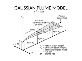 GAUSSIAN PLUME MODEL
 