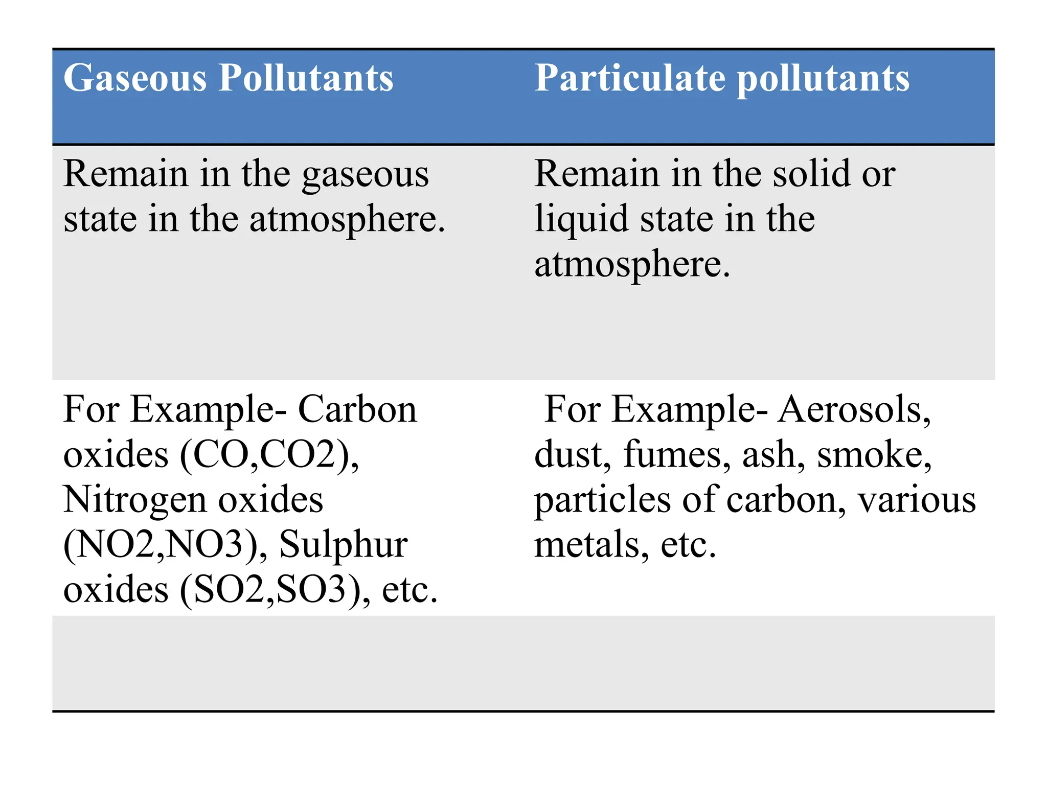 Gaseous Pollutants Particulate pollutants
Remain in the gaseous
state in the atmosphere.
Remain in the solid or
liquid state in the
atmosphere.
For Example- Carbon
oxides (CO,CO2),
Nitrogen oxides
(NO2,NO3), Sulphur
oxides (SO2,SO3), etc.
For Example- Aerosols,
dust, fumes, ash, smoke,
particles of carbon, various
metals, etc.
 