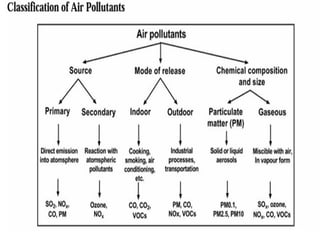 AIR POLLUTION AND CONTROL ENGINEERING UNIT 3 | PPTX