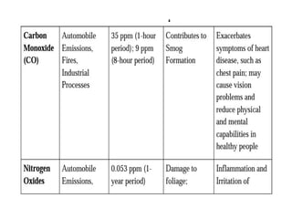 AIR POLLUTION CONTROL ENGINEERING UNIT 4 | PPTX