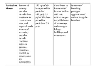 AIR POLLUTION CONTROL ENGINEERING UNIT 4 | PPTX