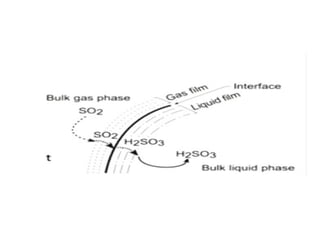 AIR POLLUTION CONTROL ENGINEERING UNIT 4 | PPTX
