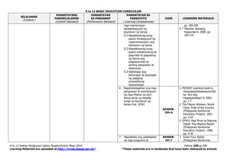 K to 12 BASIC EDUCATION CURRICULUM
K to 12 Araling Panlipunan Gabay Pangkurikulum Mayo 2016 Pahina 100ng 240
Learning Materials are uploaded at http://lrmds.deped.gov.ph/. *These materials are in textbooks that have been delivered to schools
NILALAMAN
(Content )
PAMANTAYANG
PANGNILALAMAN
(Content Standard)
PAMANTAYAN
SA PAGGANAP
(Performance Standard)
PAMANTAYAN SA
PAGKATUTO
( Learning Competencies)
CODE LEARNING MATERIALS
mga mamamayan
sapagtataguyod ng
kaunlaran ng bansa
5.1 Naipaliliwanag kung
paano itinataguyod ng
mgamamamayan ang
kaunlaran ng bansa
5.2 Naipaliliwanag kung
paano makatutulong sa
pagunlad at pagsulong
ng bansa ang
pagpapaunlad sa
sariling kakayahan at
kasanayan
5.3 Naibibigay ang
kahulugan at katangian
ng pagiging
produktibong
mamamayan
pp. 200-205
3. * Pilipinas: Bansang
Papaunlad 6. 2000. pp.
169-174
6. Napahahalagahan ang mga
pangyayari at kontribusyon
ng mga Pilipino sa iba’t-
ibang panig ng daigdig
tungo sa kaunlaran ng
bansa (hal. OFW)
AP4KPB-
IVh-6
1. PRODED Learning Guide in
Heograpiya/Kasaysayan/Sibi
ka: Ano ang
Pagpapahalaga? 6. 2003.
pp. 1-7
2. The Filipino Workers- World
Class: Pride of the Country
(Philippines Nonformal
Education Project). 2001.
pp. 5-43
3. OFW’s: Mga Pinoy sa Ibayong
Dagat: Ang Bagong Bayani
(Philippines Nonformal
Education Project). 1998.
pp. 4-39
7. Naipakikita ang pakikilahok
sa mga programa at
AP4KPB-
IVi-7
1. Know Your Rights
(Philippines Nonformal
 