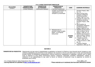 K to 12 BASIC EDUCATION CURRICULUM
K to 12 Araling Panlipunan Gabay Pangkurikulum Mayo 2016 Pahina 101ng 240
Learning Materials are uploaded at http://lrmds.deped.gov.ph/. *These materials are in textbooks that have been delivered to schools
NILALAMAN
(Content )
PAMANTAYANG
PANGNILALAMAN
(Content Standard)
PAMANTAYAN
SA PAGGANAP
(Performance Standard)
PAMANTAYAN SA
PAGKATUTO
( Learning Competencies)
CODE LEARNING MATERIALS
proyekto ng pamahalaan na
nagtataguyod ng mga
karapatan ng mamamayan
Education Project). 2001.
Pp. 3-31
2. Alamin Mo Ang Iyong
Karapatan (Philippines
Nonformal Education
Project). 2001. pp. 4-33
3. Karapatan Mo, Alamin Mo
(Philippines Nonformal
Education Project). 1998.
pp. 4
4. Mga Karapatan ng
Manggagawa (Philippines
Nonformal Education
Project). 1998. pp. 4-30
8. Nakapagsusulat ng
sanaysay tungkol sa pagka-
Pilipino at sa Pilipinas
bilang bansa
AP4KPB-
IVj-8
1. PRODED Learning Guide in
Sibika at Kultura: Ako Ay
Pilipino 2. 2000. pp. 1-8
2. PRODED Learning Guide in
Sibika at Kultura: Pilipinas,
Saan Ka? 3. 2000. pp. 3-5
3. * Pagsibol ng Lahing
Pilipino 2. 2003. pp. 12
4. * Sibika at Kultura 3. 2000.
pp. 143
5. * Pilipinas: Bansang
Papaunlad 6. 2000. pp. 35
BAITANG 5
PAMANTAYAN SA PAGKATUTO: Naipamamalas ang pag-unawa at pagpapahalaga sa pagkakabuo ng kapuluan ng Pilipinas at mga sinaunang lipunan hanggang sa mga
malalaking pagbabagong pang-ekonomiya at ang implikasyon nito sa lipunan sa simula ng ika-labing siyam na siglo, gamit ang batayang
konsepto katulad ng kahalagahang pangkasaysayan (historical significance), pagpapatuloy at pagbabago, ugnayang sanhi at epekto
tungo sa paglinang ng isang batang mamamayang mapanuri, mapagmuni, responsable, produktibo, makakalikasan, makatao at
makabansa at may pagpapahalaga sa mga usapin sa lipunan sa nakaraan at kasalukuyan tungo sa pagpanday ng maunlad na
kinabukasan para sa bansa.
 