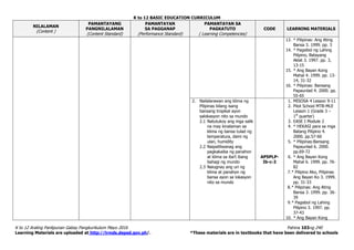 K to 12 BASIC EDUCATION CURRICULUM
K to 12 Araling Panlipunan Gabay Pangkurikulum Mayo 2016 Pahina 103ng 240
Learning Materials are uploaded at http://lrmds.deped.gov.ph/. *These materials are in textbooks that have been delivered to schools
NILALAMAN
(Content )
PAMANTAYANG
PANGNILALAMAN
(Content Standard)
PAMANTAYAN
SA PAGGANAP
(Performance Standard)
PAMANTAYAN SA
PAGKATUTO
( Learning Competencies)
CODE LEARNING MATERIALS
13. * Pilipinas: Ang Ating
Bansa 3. 1999. pp. 3
14. * Pagsibol ng Lahing
Pilipino, Batayang
Aklat 3. 1997. pp. 3,
13-15
15. * Ang Bayan Kong
Mahal 4. 1999. pp. 13-
14, 31-32
16. * Pilipinas: Bansang
Papaunlad 4. 2000. pp.
55-65
2. Nailalarawan ang klima ng
Pilipinas bilang isang
bansang tropikal ayon
salokasyon nito sa mundo
2.1 Natutukoy ang mga salik
na may kinalaman sa
klima ng bansa tulad ng
temperatura, dami ng
ulan, humidity
2.2 Naipaliliwanag ang
pagkakaiba ng panahon
at klima sa iba’t ibang
bahagi ng mundo
2.3 Naiugnay ang uri ng
klima at panahon ng
bansa ayon sa lokasyon
nito sa mundo
AP5PLP-
Ib-c-2
1. MISOSA 4 Lesson 9-11
2. Pilot School MTB-MLE
Lesson 1 (Grade 3 –
1st
quarter)
3. EASE I Module 2
4. * HEKASI para sa mga
Batang Pilipino 4.
2000. pp.57-60
5. * Pilipinas:Bansang
Papaunlad 6. 2000.
pp.69-72
6. * Ang Bayan Kong
Mahal 6. 1999. pp. 76-
82
7.* Pilipino Ako, Pilipinas
Ang Bayan Ko 3. 1999.
pp. 31-33
8.* Pilipinas: Ang Ating
Bansa 3. 1999. pp. 36-
39
9.* Pagsibol ng Lahing
Pilipino 3. 1997. pp.
37-43
10. * Ang Bayan Kong
 