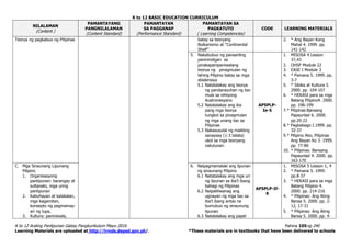 K to 12 BASIC EDUCATION CURRICULUM
K to 12 Araling Panlipunan Gabay Pangkurikulum Mayo 2016 Pahina 105ng 240
Learning Materials are uploaded at http://lrmds.deped.gov.ph/. *These materials are in textbooks that have been delivered to schools
NILALAMAN
(Content )
PAMANTAYANG
PANGNILALAMAN
(Content Standard)
PAMANTAYAN
SA PAGGANAP
(Performance Standard)
PAMANTAYAN SA
PAGKATUTO
( Learning Competencies)
CODE LEARNING MATERIALS
Teorya ng pagkabuo ng Pilipinas batay sa teoryang
Bulkanismo at “Continental
Shelf”
2. * Ang Bayan Kong
Mahal 4. 1999. pp.
141-142
5. Nakabubuo ng pansariling
paninindigan sa
pinakapanipaniwalang
teorya ng pinagmulan ng
lahing Pilipino batay sa mga
ebidensiya
5.1 Natatalakay ang teorya
ng pandarayuhan ng tao
mula sa rehiyong
Austronesyano
5.2 Natatalakay ang iba
pang mga teorya
tungkol sa pinagmulan
ng mga unang tao sa
Pilipinas
5.3 Nakasusulat ng maikling
sanaysay (1-3 talata)
ukol sa mga teoryang
natutunan
AP5PLP-
Ie-5
1. MISOSA 4 Lesson
37,43
2. OHSP Module 22
3. EASE I Module 3
4. * Pamana 5. 1999. pp.
3-7
5. * Sibika at Kultura 3.
2000. pp. 104-107
6. * HEKASI para sa mga
Batang Pilipino4. 2000.
pp. 196-199
7.* Pilipinas:Bansang
Papaunlad 6. 2000.
pp.20-22
8.* Pagbabago I.1999. pp.
32-37
9.* Pilipino Ako, Pilipinas
Ang Bayan Ko 3. 1999.
pp. 77-80
10. * Pilipinas: Bansang
Papaunlad 4. 2000. pp.
163-170
C. Mga Sinaunang Lipunang
Pilipino
1. Organisasyong
panlipunan: barangay at
sultanato, mga uring
panlipunan
2. Kabuhayan at kalakalan,
mga kagamitan,
konsepto ng pagmamay-
ari ng lupa,
3. Kultura: paniniwala,
6. Naipagmamalaki ang lipunan
ng sinaunang Pilipino
6.1 Natatalakay ang mga uri
ng lipunan sa iba’t ibang
bahagi ng Pilipinas
6.2 Naipaliliwanag ang
ugnayan ng mga tao sa
iba’t ibang antas na
bumubuo ng sinaunung
lipunan
6.3 Natatalakay ang papel
AP5PLP-If-
6
1. MISOSA 5 Lesson 1, 4
2. * Pamana 5. 1999.
pp.8-37
3. * HEKASI para sa mga
Batang Pilipino 4.
2000. pp. 214-216
4. * Pilipinas: Ang Ating
Bansa 5. 2000. pp. 2-
12, 17-31
5. * Pilipinas: Ang Ating
Bansa 5. 2000. pp. 4-
 