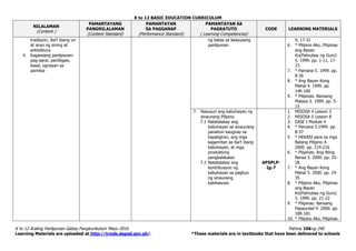 K to 12 BASIC EDUCATION CURRICULUM
K to 12 Araling Panlipunan Gabay Pangkurikulum Mayo 2016 Pahina 106ng 240
Learning Materials are uploaded at http://lrmds.deped.gov.ph/. *These materials are in textbooks that have been delivered to schools
NILALAMAN
(Content )
PAMANTAYANG
PANGNILALAMAN
(Content Standard)
PAMANTAYAN
SA PAGGANAP
(Performance Standard)
PAMANTAYAN SA
PAGKATUTO
( Learning Competencies)
CODE LEARNING MATERIALS
tradisyon, iba’t ibang uri
at anyo ng sining at
arkitektura
4. Kagawiang panlipunan:
pag-aaral, panliligaw,
kasal, ugnayan sa
pamilya
ng batas sa kaayusang
panlipunan
9, 17-31
6. * Pilipino Ako, Pilipinas
ang Bayan
Ko(Patnubay ng Guro)
5. 1999. pp. 1-11, 17-
23
7. * Pamana 5. 1999. pp.
8-36
8. * Ang Bayan Kong
Mahal 4. 1999. pp.
146-160
9. * Pilipinas: Bansang
Malaya 5. 1999. pp. 5-
15
7. Nasusuri ang kabuhayan ng
sinaunang Pilipino
7.1 Natatalakay ang
kabuhayan sa sinaunang
panahon kaugnay sa
kapaligiran, ang mga
kagamitan sa iba’t ibang
kabuhayan, at mga
produktong
pangkalakalan
7.2 Natatalakay ang
kontribusyon ng
kabuhayan sa pagbuo
ng sinaunang
kabihasnan
AP5PLP-
Ig-7
1. MISOSA 4 Lesson 3
2. MISOSA 5 Lesson 8
3. EASE I Module 4
4. * Pamana 5.1999. pp.
8-37
5. * HEKASI para sa mga
Batang Pilipino 4.
2000. pp. 214-216
6. * Pilipinas: Ang Ating
Bansa 5. 2000. pp. 25-
28
7. * Ang Bayan Kong
Mahal 5. 2000. pp. 24-
35
8. * Pilipino Ako, Pilipinas
ang Bayan
Ko(Patnubay ng Guro)
5. 1999. pp. 21-22
9. * Pilipinas: Bansang
Papaunlad 4. 2000. pp.
180-181
10. * Pilipino Ako, Pilipinas
 