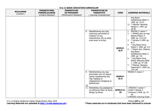 K to 12 BASIC EDUCATION CURRICULUM
K to 12 Araling Panlipunan Gabay Pangkurikulum Mayo 2016 Pahina 107ng 240
Learning Materials are uploaded at http://lrmds.deped.gov.ph/. *These materials are in textbooks that have been delivered to schools
NILALAMAN
(Content )
PAMANTAYANG
PANGNILALAMAN
(Content Standard)
PAMANTAYAN
SA PAGGANAP
(Performance Standard)
PAMANTAYAN SA
PAGKATUTO
( Learning Competencies)
CODE LEARNING MATERIALS
Ang Bayan
Ko(Batayang Aklat) 5.
1999. pp. 25-32
11. * Pilipinas: Bansang
Malaya 5. 1999. pp.
30-40
8. Naipaliliwanag ang mga
sinaunang paniniwala at
tradisyon at ang
impluwensiya nito sa pang-
araw-araw na buhay
AP5PLP-
Ig-8
1. MISOSA 5 Lesson 7
2. * HEKASI para sa mga
Batang Pilipino 4.
2000. pp. 214-216
3. * Pamana 5.1999. pp.
8-11
4. * Ang Bayan Kong
Mahal 5. 1999. pp. 4-9
5. * Pilipino Ako, Pilipinas
Ang Bayan
Ko(Batayang Aklat) 5.
1999. pp. 3-8
6. * Ang Bayan Kong
Mahal, Batayang Aklat
3. 1998. pp. 97-100
7. * Pilipinas: Bansang
Papaunlad 4. 2000. pp.
174-178
9. Naihahambing ang mga
paniniwala noon at ngayon
upang maipaliwanag ang
mga nagbago at
nagpapatuloy hanggang sa
kasalukuyan
10.
AP5PLP-
Ih-9
MISOSA 5 Lesson 7
11. Natatalakay ang paglaganap
ng relihiyong Islam sa ibang
bahagi ng bansa.
AP5PLP-Ii-
10
1.MISOSA 5 Lesson 7
2.EASE I Module 4
3.Pamana 5.1999. pp. 37-
40
4.PRODED Learning Guide
 