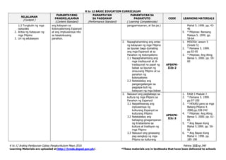 K to 12 BASIC EDUCATION CURRICULUM
K to 12 Araling Panlipunan Gabay Pangkurikulum Mayo 2016 Pahina 112ng 240
Learning Materials are uploaded at http://lrmds.deped.gov.ph/. *These materials are in textbooks that have been delivered to schools
NILALAMAN
(Content )
PAMANTAYANG
PANGNILALAMAN
(Content Standard)
PAMANTAYAN
SA PAGGANAP
(Performance Standard)
PAMANTAYAN SA
PAGKATUTO
( Learning Competencies)
CODE LEARNING MATERIALS
1.3 Tungkulin ng mga
opisyales
2. Antas ng Katayuan ng
mga Pilipino
3. Uri ng edukasyon
ang kalayaan sa
Kolonyalismong Espanyol
at ang impluwensya nito
sa kasalukuyang
panahon.
pangpamayanan, at iba pa.) Mahal 5. 1999. pp. 43-
46
5. * Pilipinas: Bansang
Malaya 5. 1999. pp.
59-64
2. Napaghahambing ang antas
ng katayuan ng mga Pilipino
sa lipunan bago dumating
ang mga Espanyol at sa
Panahon ng Kolonyalismo
2.1 Napaghahambing ang
mga tradisyunal at di-
tradisyunal na papel ng
babae sa lipunan ng
sinaunang Pilipino at sa
panahon ng
kolonyalismo
2.2 Natatalakay ang
pangangailangan sa
pagpapa-buti ng
katayuan ng mga babae
AP5KPK-
IIIb-2
1. MISOSA Lesson 5
(Grade 5)
2. * Pamana 5. 1999.
pp.92-95
3. * Pilipinas: Ang Ating
Bansa 5. 2000. pp. 59-
60
3. Nasusuri ang pagbabago sa
kultura ng mga Pilipino sa
Panahon ng Espanyol
3.1 Naipaliliwanag ang
inpluwensya ng
kulturang Espanyol sa
kulturang Pilipino
3.2 Natatalakay ang
bahaging ginagampanan
ng Kristianismo sa
kultura at tradisyon ng
mga Pilipino
3.3 Nasusuri ang ginawang
pag-aangkop ng mga
Pilipino sa kulturang
AP5KPK-
IIIc-3
1. EASE I Module 7
2. * Pamana 5. 1999.
pp.97-100
3. * HEKASI para sa mga
Batang Pilipino 4.
2000.pp.228-242
4. * Pilipinas: Ang Ating
Bansa 5. 2000. pp. 61-
65
5. * Ang Bayan Kong
Mahal 5.1999. pp. 59-
60
6. * Ang Bayan Kong
Mahal 4. 1999. pp.
185-190
 