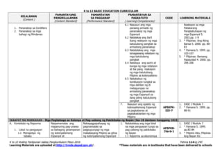 K to 12 BASIC EDUCATION CURRICULUM
K to 12 Araling Panlipunan Gabay Pangkurikulum Mayo 2016 Pahina 114ng 240
Learning Materials are uploaded at http://lrmds.deped.gov.ph/. *These materials are in textbooks that have been delivered to schools
NILALAMAN
(Content )
PAMANTAYANG
PANGNILALAMAN
(Content Standard)
PAMANTAYAN
SA PAGGANAP
(Performance Standard)
PAMANTAYAN SA
PAGKATUTO
( Learning Competencies)
CODE LEARNING MATERIALS
1. Pananakop sa Cordillera
2. Pananakop sa mga
bahagi ng Mindanao
6.1 Nasusuri ang mga
paraang armado ng
pananakop ng mga
Espanyol
6.2 Natalakay ang iba’t
ibang reaksyon ng mga
katutubong pangkat sa
armadong pananakop
6.3 Natatalakay ang mga
isinagawang rebelyon ng
mga katutubong
pangkat
6.4 Natataya ang sanhi at
bunga ng mga rebelyon
at iba pang reaksiyon
ng mga katutubong
Pilipino sa kolonyalismo
6.5 Nakakabuo ng
konklusyon tungkol sa
mga dahilan ng di
matagumpay na
armadong pananakop
ng mga Espanyol sa
ilang piling katutubong
pangkat
Reaksyon sa mga
Patakarang
Pangkabuhayan ng
mga Espanyol 5.
2003.pp. 1-9
3. * Pilipinas: Ang Ating
Bansa 5. 2000. pp. 80-
83
4. * Pamana 5. 1999. pp.
103-107
5. * Pilipinas: Bansang
Papaunlad 4. 2000. pp.
204-206
7. Nasusuri ang epekto ng
kolonyalismong Espanyol
sa pagkabansa at
pagkakakilanlan ng mga
Pilipino
AP5KPK-
IIIi-7
1. EASE I Module 7
2. * Pamana 5. 1999. pp.
88-91
IKAAPAT NA MARKAHAN - Mga Pagbabago sa Kolonya at Pag-usbong ng Pakikibaka ng Bayan (ika-18 dantaon hanggang 1815)
A. Konteksto ng Reporma
1. Lokal na pangyayari
1.1 Monopolya ng
tabako
Naipamamalas ang
mapanuring pag-unawa
sa bahaging ginampanan
ng kolonyalismong
Espanyol at
Nakapagpapahayag ng
pagmamalaki sa
pagpupunyagi ng mga
makabayang Pilipino sa gitna
ng kolonyalismong Espanyol
1. Natatalakay ang mga lokal
na mga pangyayari tungo sa
pag-usbong ng pakikibaka
ng bayan
1.1 Reporma sa ekonomiya
AP5PKB-
IVa-b-1
1. EASE I Module 7
2. * Pamana 5. 1999.
pp.82-84
3. * Pilipino Ako, Pilipinas
Ang Bayan Ko
 