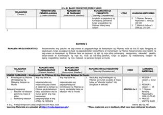 K to 12 BASIC EDUCATION CURRICULUM
K to 12 Araling Panlipunan Gabay Pangkurikulum Mayo 2016 Pahina 117ng 240
Learning Materials are uploaded at http://lrmds.deped.gov.ph/. *These materials are in textbooks that have been delivered to schools
NILALAMAN
(Content )
PAMANTAYANG
PANGNILALAMAN
(Content Standard)
PAMANTAYAN
SA PAGGANAP
(Performance Standard)
PAMANTAYAN SA
PAGKATUTO
( Learning Competencies)
CODE LEARNING MATERIALS
tungkulin sa pagsulong ng
kamalayang pambansa
tungo sa pagkabuo ng
Pilipinas bilang isang
nasyon
2. * Pilipinas: Bansang
Papaunlad 6. 2000.pp.
160-163
3. * Sibika at Kultura 3.
2000.pp. 255-259

BAITANG 6
PAMANTAYAN SA PAGKATUTO: Naipamamalas ang patuloy na pag-unawa at pagpapahalaga sa kasaysayan ng Pilipinas mula sa ika-20 siglo hanggang sa
kasalukuyan, tungo sa pagbuo ng tiyak na pagkakakilanlan bilang Pilipino at mamamayan ng Pilipinas Naipamamalas ang malalim na
pag-unawa sa kasaysayan ng Pilipinas base sa pagsusuri ng sipi ng mga piling primaryang sangguniang nakasulat, pasalita,
awdyo-biswal at kumbinasyon ng mga ito, mula sa iba-ibang panahon, tungo sa pagbuo ng makabansang kaisipan na
siyang magsisilbing basehan ng mas malawak na pananaw tungkol sa mundo
NILALAMAN
(Content )
PAMANTAYANG
PANGNILALAMAN
(Content Standard)
PAMANTAYAN
SA PAGGANAP
(Performance Standard)
PAMANTAYAN SA PAGKATUTO
( Learning Competencies)
CODE
LEARNING
MATERIALS
UNANG MARKAHAN - Kinalalagyan Ng Pilipinas At Ang Malayang Kaisipan Sa Mundo
A. Kinalalagyan ng Pilipinas
at Paglaganap ng
Malayang Kaisipan sa
Mundo
Batayang heograpiya
1. Absolute na lokasyon
gamit ang mapa at
globo
2. Relatibong lokasyon
Ang mag-aaral ay…
naipamamalas ang
mapanuring pag-unawa
at kaalaman sa bahagi ng
Pilipinas sa globalisasyon
batay sa lokasyon nito sa
mundo gamit ang mga
kasanayang
pangheograpiya at ang
ambag ng malayang
Ang mag-aaral ay…
naipamamalas ang
pagpapahalaga sa
kontribosyon ng Pilipinas sa
isyung pandaigdig batay sa
lokasyon nito sa mundo
1. Natutukoy ang kinalalagyan ng
Pilipinas sa mundo sa globo at mapa
batay sa ”absolute location” nito
(longitude at latitude)
AP6PMK-Ia-1
1. MISOSA 4
Lesson 2, 5 and
7
2. MISOSA 6
Lesson 11- 14
3. * Pilipinas:
Bansang
Papaunlad 6.
2000. Pp 59-63
4. PRODED
Learning Guide
 