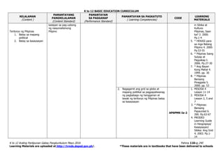 K to 12 BASIC EDUCATION CURRICULUM
K to 12 Araling Panlipunan Gabay Pangkurikulum Mayo 2016 Pahina 118ng 240
Learning Materials are uploaded at http://lrmds.deped.gov.ph/. *These materials are in textbooks that have been delivered to schools
NILALAMAN
(Content )
PAMANTAYANG
PANGNILALAMAN
(Content Standard)
PAMANTAYAN
SA PAGGANAP
(Performance Standard)
PAMANTAYAN SA PAGKATUTO
( Learning Competencies)
CODE
LEARNING
MATERIALS
Teritoryo ng Pilipinas
1. Batay sa mapang
political
2. Batay sa kasaysayan
kaisipan sa pag-usbong
ng nasyonalismong
Pilipino
in Sibika at
Kultura:
Pilipinas, Saan
ka? 3. 2000.
Pp.1-4
5. * HEKASI para
sa mga Batang
Pilipino 4. 2000.
Pp.53-55
6. * Pilipinas Isang
Sulyap at
Pagyakap I.
2006. Pp.27-30
7. * Ang Bayan
Kong Mahal 4.
1999. pp. 30
8. * Pilipinas
Bansang
Pinagpala 5.
2000. pp. 53
2. Nagagamit ang grid sa globo at
mapang politikal sa pagpapaliwanag
ng pagbabago ng hangganan at
lawak ng teritoryo ng Pilipinas batay
sa kasaysayan
AP6PMK-Ia-2
1. MISOSA 4
Lesson 11-14
2. MISOSA 4
Lesson 2, 5 and
7
3. * Pilipinas:
Bansang
Papaunlad 6.
200. Pp.63-67
4. PRODED
Learning Guide
in Heograpiya/
Kasaysayan/
Sibika: Ang Grid
4. 2003. Pp.1-
14
 