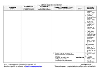 K to 12 BASIC EDUCATION CURRICULUM
K to 12 Araling Panlipunan Gabay Pangkurikulum Mayo 2016 Pahina 122ng 240
Learning Materials are uploaded at http://lrmds.deped.gov.ph/. *These materials are in textbooks that have been delivered to schools
NILALAMAN
(Content )
PAMANTAYANG
PANGNILALAMAN
(Content Standard)
PAMANTAYAN
SA PAGGANAP
(Performance Standard)
PAMANTAYAN SA PAGKATUTO
( Learning Competencies)
CODE
LEARNING
MATERIALS
(Batayang
Aklat) 4. 2000.
pp. 206-207
10. * Pilipinas
Bansang Malaya
(Batayang
Aklat) 5. 2000.
pp. 97-102
11. * Pilipino Ako,
Pilipinas ang
Bayan Ko,
(Patnubay ng
Guro) 5. 1999.
pp. 65-68
12. * Ang Bayan
Kong Mahal 5.
1999. pp. 77-82
13. * Pilipinas: Ang
Ating Bansa,
(Batayang
Aklat) 5. 2000.
pp. 76-78, 80-
90
14.* Pilipino Ako,
Pilipinas Ang
Bayan Ko,
Batayang Aklat
5. 1999. pp. 82-
89
6. Nasusuri ang mga pangyayari sa
himagsikan laban sa kolonyalismong
Espanyol
6.1 Sigaw sa Pugad-Lawin
6.2 Tejeros Convention
6.3 Kasunduan sa Biak-na-Bato
AP6PMK-Id-6
1. EASE I Modyul
9
2. * Pamana
(Batayang
Aklat) 5. 1999.
Pp.117-
118,120-121
 