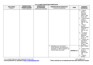K to 12 BASIC EDUCATION CURRICULUM
K to 12 Araling Panlipunan Gabay Pangkurikulum Mayo 2016 Pahina 123ng 240
Learning Materials are uploaded at http://lrmds.deped.gov.ph/. *These materials are in textbooks that have been delivered to schools
NILALAMAN
(Content )
PAMANTAYANG
PANGNILALAMAN
(Content Standard)
PAMANTAYAN
SA PAGGANAP
(Performance Standard)
PAMANTAYAN SA PAGKATUTO
( Learning Competencies)
CODE
LEARNING
MATERIALS
3. * Pilipinas:
Bansang
Papaunlad
(Batayang
Aklat) 6. 2000.
Pp.181-185
4. * Pilipinas Isang
Sulyap at
Pagyakap I.
2006. Pp. 160-
169
5. * Pilipinas
Bansang
Malaya(Batayan
g Aklat) 4.
2000. pp. 102-
107
6. * Ang Bayan
Kong Mahal
(Batayang
Aklat) 5 . 1999.
pp. 82-85
7. * Pilipinas: Ang
Ating Bansa,
(Batayang
Aklat) 5. 2000.
pp. 90-92
7. Natatalakay ang mga ambag ni
Andres Bonifacio, ang Katipunan at
Himagsikan ng 1896 sa pagbubuo ng
Pilipinas bilang isang bansa
AP6PMK-Ie-7
1. EASE I Modyul
9
2. * Pilipinas Isang
Sulyap at
Pagyakap I.
2006. Pp.144-
166
3. * Pilipinas:
Bansang
 
