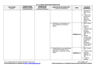 K to 12 BASIC EDUCATION CURRICULUM
K to 12 Araling Panlipunan Gabay Pangkurikulum Mayo 2016 Pahina 124ng 240
Learning Materials are uploaded at http://lrmds.deped.gov.ph/. *These materials are in textbooks that have been delivered to schools
NILALAMAN
(Content )
PAMANTAYANG
PANGNILALAMAN
(Content Standard)
PAMANTAYAN
SA PAGGANAP
(Performance Standard)
PAMANTAYAN SA PAGKATUTO
( Learning Competencies)
CODE
LEARNING
MATERIALS
Papaunlad 6.
2000. Pp.182-
183
4. * Pilipino Ako,
Pilipinas Ang
Bayan Ko
(Batayang
Aklat) 5. 1999.
pp. 89
8. Natatalakay ang partisipasyon ng
mga kababaihan sa rebolusyon
Pilipino
AP6PMK-Ie-8
1. EASE I Modyul
9
2. MISOSA 5
lesson 17
3. * Pilipinas Isang
Sulyap at
Pagyakap I.
2006. Pp.155-
158
4. PRODED
Learning Guide
in Heograpiya/
Kasaysayan/
Sibika:
Kababaihan
Noon at Ngayon
6. 2003. Pp.1-
13
9. Napapahalagahan ang pagkakatatag
ng Kongreso ng Malolos at ang
deklarasyon ng kasarinlan ng mga
Pilipino
AP6PMK-If-9
1. EASE I Modyul
10
2. * Pilipinas Isang
Sulyap at
Pagyakap I.
2006. Pp. 176-
174
3. * Pilipinas:
Bansang
 