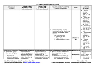 K to 12 BASIC EDUCATION CURRICULUM
K to 12 Araling Panlipunan Gabay Pangkurikulum Mayo 2016 Pahina 126ng 240
Learning Materials are uploaded at http://lrmds.deped.gov.ph/. *These materials are in textbooks that have been delivered to schools
NILALAMAN
(Content )
PAMANTAYANG
PANGNILALAMAN
(Content Standard)
PAMANTAYAN
SA PAGGANAP
(Performance Standard)
PAMANTAYAN SA PAGKATUTO
( Learning Competencies)
CODE
LEARNING
MATERIALS
8. * Pilipinas
Bansang
Malaya, 5.
1999. pp. 118-
120, ,
9. * Pilipino Ako,
Pilipinas ang
Bayan Ko
(Patnubay ng
Guro) 5. 1999.
pp. 73-74
10.* Pilipinas: Ang
Ating Bansa 5.
2000. pp. 97-99
11. Nabibigyang halaga ang mga
kontribosyon ng mga Natatanging
Pilipinong nakipaglaban para sa
kalayaan
Hal: Emilio Aguinaldo
o Gregorio del Pilar
o Miguel Malvar
o Iba pang bayaning Pilipino
AP6PMK-Ih-
11
1. EASE I Modyul
9,12
2. * Pilipinas Isang
Sulyap at
Pagyakap I.
2006. Pp.180-
186
3. * Pilipinas:
Bansang
Papaunlad 6.
2000. Pp.191-
194
4. * Pamana 5.
1999. Pp.131-
133
IKALAWANG MARKAHAN - Pagpupunyagi sa Panahon ng Kolonyalismong Amerikano at Ikalawang Digmaang Pandaigdig (1899-1945)
A. Pamamahala ng mga
Amerikano sa Pilipinas
1. Pagbabago ng
patakaran ng kalakal,
transportasyon, sistema
Naipamamalas ang
mapanuring pag-unawa
sa pamamahala at mga
pagbabago sa lipunang
Pilipino sa panahon ng
kolonyalismong
Nakapagpapahayag ng
kritikal na pagsusuri at
pagpapahalaga sa
konteksto,dahilan, epekto
at pagbabago sa lipunan ng
kolonyalismong Amerikano
1. Nasusuri ang mga pagbabago sa
lipunan sapanahon ng mga
Amerikano
1.1 Natatalakay ang sistema ng
edukasyong ipinatutupad ng
mga Amerikano at ang epekto
AP6KDP-IIa-
1
1.MISOSA 5 Lesson
22-24
2.EASE I Modyul 12
3.* Pamana 5.
1999. Pp.151-
155,165-168
 