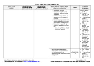 K to 12 BASIC EDUCATION CURRICULUM
K to 12 Araling Panlipunan Gabay Pangkurikulum Mayo 2016 Pahina 128ng 240
Learning Materials are uploaded at http://lrmds.deped.gov.ph/. *These materials are in textbooks that have been delivered to schools
NILALAMAN
(Content )
PAMANTAYANG
PANGNILALAMAN
(Content Standard)
PAMANTAYAN
SA PAGGANAP
(Performance Standard)
PAMANTAYAN SA PAGKATUTO
( Learning Competencies)
CODE
LEARNING
MATERIALS
2.1 Natatalakay ang mga
Patakarang Pasipikasyon at
Kooptasyon ng pamahalaang
Amerikano
2.2 Nailalarawan ang sistema at
balangkas ng Pamahalaang
Kolonyal
2.3 Nasusuri ang mga patakaran ng
malayangkalakalan (free trade)
na pinairal ng mga Amerikano
2.4 Natatalakay ang epekto ng
malayang kalakalan(free trade)
Hal:
− Kalakalan ng Pilipinas at U.S.
− Pananim at Sakahan
2.EASE I Modyul
12-13
3.* Pamana 5.
1999. Pp. 139-
142,158-163
4. * Pilipinas Isang
Sulyap at
Pagyakap I.
2006. Pp.189-
195
5. * Pilipinas
Bansang
Malaya5. 1999.
pp.132-135
6. * Ang Bayan
Kong Mahal 5.
1999. pp. 92-
101
7. * Pilipinas: Ang
Ating Bansa,
(Batayang
Aklat) 5. 2000.
pp. 126-127
8. * Pilipino Ako,
Pilipinas Ang
Bayan Ko,
(Batayang
Aklat) 5. 1999.
pp. 119-124
3. Natutukoy ang mahahalagang
pangyayaring may kinalaman sa
unti-unting pagsasalin ng
kapangyarihan sa mga Pilipino tungo
sa pagsasarili
AP6KDP-IId-
3
1. EASE I Modyul
12
2. * Pilipinas Isang
Sulyap at
Pagyakap I.
2006. Pp.196-
201
 