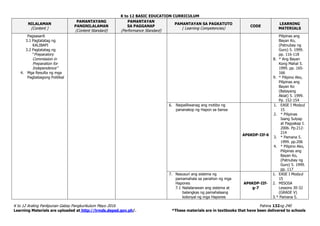 K to 12 BASIC EDUCATION CURRICULUM
K to 12 Araling Panlipunan Gabay Pangkurikulum Mayo 2016 Pahina 132ng 240
Learning Materials are uploaded at http://lrmds.deped.gov.ph/. *These materials are in textbooks that have been delivered to schools
NILALAMAN
(Content )
PAMANTAYANG
PANGNILALAMAN
(Content Standard)
PAMANTAYAN
SA PAGGANAP
(Performance Standard)
PAMANTAYAN SA PAGKATUTO
( Learning Competencies)
CODE
LEARNING
MATERIALS
Pagsasarili
3.1 Pagtatatag ng
KALIBAPI
3.2 Pagtatatag ng
“Preparatory
Commission in
Preparation for
Independence”
4. Mga Resulta ng mga
Pagbabagong Politikal
Pilipinas ang
Bayan Ko,
(Patnubay ng
Guro) 5. 1999.
pp. 116-118
8. * Ang Bayan
Kong Mahal 5.
1999. pp. 165-
166
9. * Pilipino Ako,
Pilipinas ang
Bayan Ko
(Batayang
Aklat) 5. 1999.
Pp. 152-154
6. Naipaliliwanag ang motibo ng
pananakop ng Hapon sa bansa
AP6KDP-IIf-6
1. EASE I Modyul
15
2. * Pilipinas
Isang Sulyap
at Pagyakap I.
2006. Pp.212-
214
3. * Pamana 5.
1999. pp.206
4. * Pilipino Ako,
Pilipinas ang
Bayan Ko,
(Patnubay ng
Guro) 5. 1999.
pp. 117
7. Nasusuri ang sistema ng
pamamahala sa panahon ng mga
Hapones
7.1 Nailalarawan ang sistema at
balangkas ng pamahalaang
kolonyal ng mga Hapones
AP6KDP-IIf-
g-7
1. EASE I Modyul
15
2. MISOSA
Lessons 30-32
(GRADE V)
3.* Pamana 5.
 